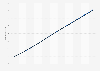 Sudan: Total population from 2013 to 2023, by gender (in millions)