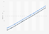 Tanzania: Total population from 2013 to 2023, by gender (in millions)