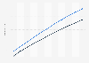 Tunisia: Total population from 2013 to 2023, by gender (in millions)