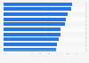 Household appliances: most popular brands in Great Britain (UK) as of 1st quarter 2024