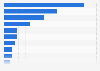 Import volume of pistachios worldwide in 2022/2023, by leading country (in 1,000 metric tons)