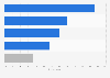 Preferred platform types to buy branded products among cross-border online shoppers in 2022