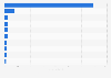 Leading video games companies in Norway in 2023, by revenue (in million NOK)