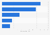 Most popular YouTube channels in Chile as of June 2024, by number of subscribers (in millions)