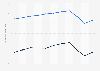 Brazil: Life expectancy at birth from 2012 to 2022, by gender