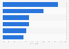 Most common professional fields of digital nomads in the United States in 2024