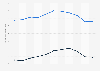 Egypt: Life expectancy at birth from 2012 to 2022, by gender