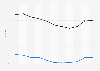 Egypt: Adult mortality rate from 2012 to 2022 (per 1,000 adults), by gender