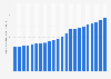 Number of monetizable daily active X (formerly Twitter) users (mDAU) worldwide from 1st quarter 2017 to 2nd quarter 2022 (in millions)