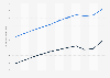 Morocco: Life expectancy at birth from 2012 to 2022, by gender