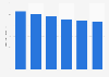 Average value of credit card transactions in Australia from financial years 2015 to 2020 (in Australian dollars)