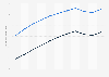 Tanzania: Life expectancy at birth from 2012 to 2022, by gender