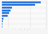 Leading telecommunications brands in the Middle East in 2023, by brand value (in million U.S. dollars)