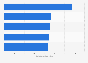 Most popular YouTube channels in Brazil as of June 2024, by number of subscribers (in millions)