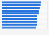 Leading 10 multichannel retailers in the United Kingdom (UK) in 2020*