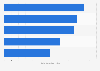 Most popular YouTube channels in the Dominican Republic as of November 2024, by number of subscribers (in millions)