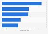 Most popular YouTube channels in Jamaica as of November 2024, by number of subscribers (in millions)