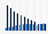 Daily newspaper advertising spending in Sweden from 2011 to 2022, by platform (in billion SEK)