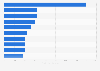 Best-paid Indian directors in 2023, by fee* (in million Indian rupees)