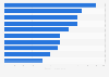 Best-paid Indian actors in 2023, by remuneration per project (in billion Indian rupees)