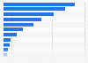 Import value of diamonds worldwide in 2023 by leading country (in billion U.S. dollars)