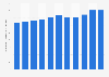 Energy consumption of households in Singapore from 2012 to 2021 (in thousand metric tons of oil equivalent)