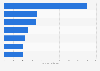 Leading soccer players of Sociedade Esportiva Palmeiras in Brazil as of February 2024, by market value (in million euros)