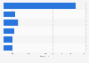 Leading grocery supermarket brands in South Korea in 2023, based on number of stores