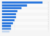 Number of mobile broadband subscriptions in Malaysia in 2023, by state (in million)