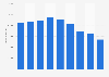 Revenue of Jensens Bøfhus from 2009 to 2017 (in 1,000 DKK)