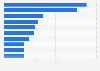 Import value of essential oils and resinoids worldwide in 2023, by leading country (in billion U.S. dollars)