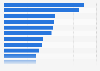 Largest European companies based on revenue in 2024 (in billion US dollars)