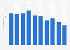 Average number of employees of Jensens Bøfhus from 2009 to 2018 