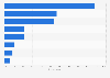 Share of internet users using communication applications in Malaysia as of May 2022, by app