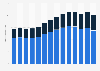 Number of people sentenced to imprisonment in Australia from 2009 to 2022, by indigenous status (in 1,000s)