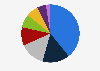 Distribution of fashion industry in South Korea in 2022, by category