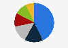 Distribution of the women's apparel market in South Korea in the first half of 2022, by category