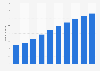 Number of tablet users in Saudi Arabia 2020-2029 (in millions)