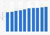 Number of internet users in Israel 2020-2029 (in millions)