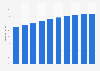 Mobile internet user penetration rate in Saudi Arabia from 2020 to 2029