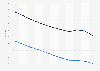 Morocco: Adult mortality rate from 2012 to 2022 (per 1,000 adults), by gender