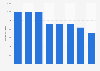 Mine production of cobalt in South Africa from 2013 to 2020 (in metric tons)