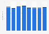 Total consumption of water across Australia from financial year 2015 to 2022, by sector (in million megaliters)