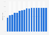 Mobile internet penetration rate in Singapore 2013-2029