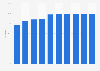 Internet penetration rate in Thailand 2020-2029