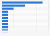 Number of Academy Awards wins in 2024, by movie