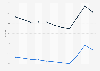 Brazil: Adult mortality rate from 2012 to 2022 (per 1,000 adults), by gender