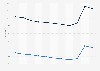 Guyana: Adult mortality rate from 2012 to 2022 (per 1,000 adults), by gender