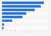 Leading reasons for online grocery shopping in South Korea as of August 2023