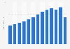 Total number of credit card purchases across Australia from 2010 to 2022 (in billions)